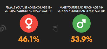 تبلیغ زن در مقابل مرد در YouTube به سن بالای 18 سال می رسد