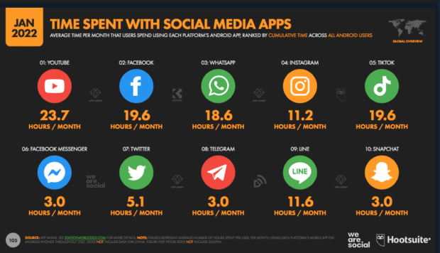 زمان صرف شده با برنامه های رسانه های اجتماعی به ساعت در ماه
