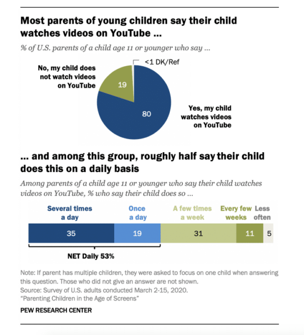 نمودار دایره ای والدین آمریکایی که می گویند فرزند زیر 11 سال آنها یوتیوب را تماشا می کند