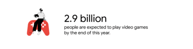 پیش بینی می شود تا پایان سال جاری 2.9 میلیارد نفر به بازی های ویدیویی بپردازند