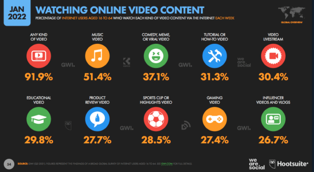 درصدی از کاربران اینترنت 16 تا 64 ساله که هر هفته محتوای ویدیویی را از طریق اینترنت تماشا می کنند