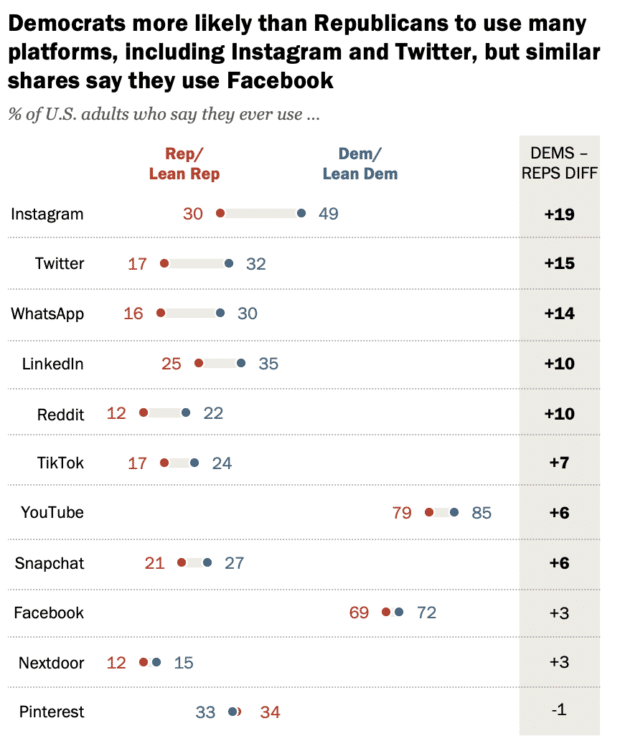 دموکرات ها بیشتر از جمهوری خواهان از بسیاری از پلتفرم ها از جمله اینستاگرام و توییتر استفاده می کنند، اما اشتراک های مشابه می گویند که از فیس بوک استفاده می کنند