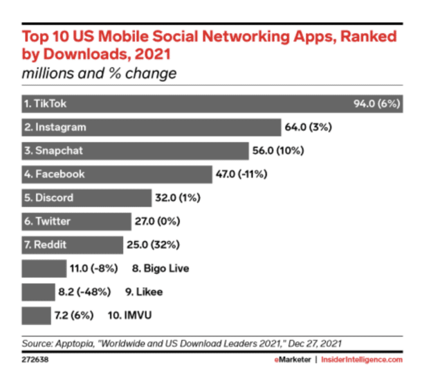 10 برنامه برتر شبکه های اجتماعی تلفن همراه ایالات متحده که بر اساس بارگیری در سال 2021 رتبه بندی شده اند