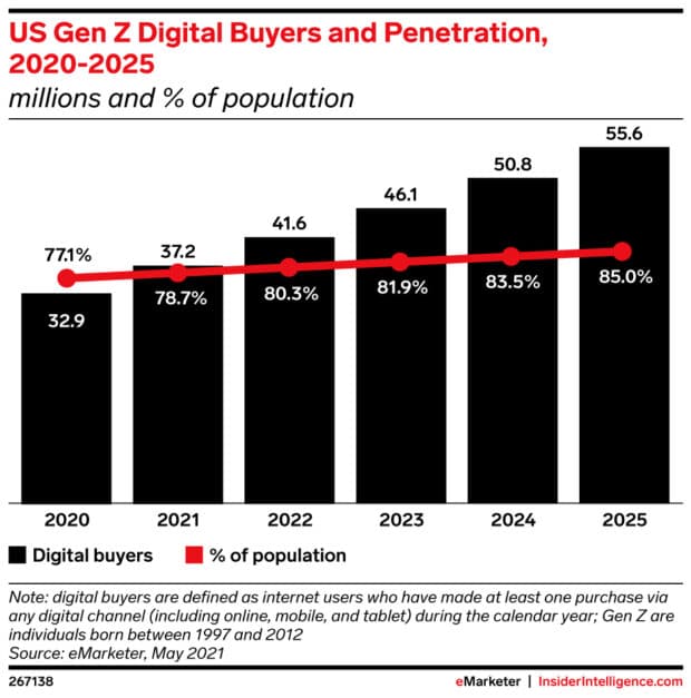 خریداران دیجیتال Gen Z ایالات متحده و نفوذ 2020-2025