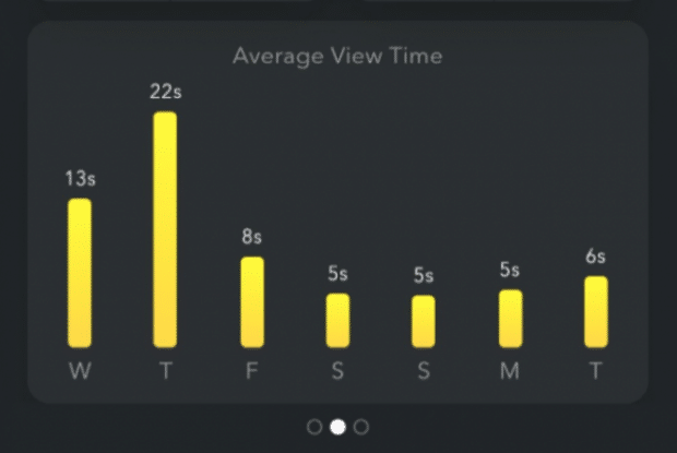 میانگین زمان نمایش داده ها در هر روز هفته
