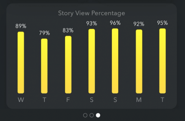 درصد مشاهده داستان اسنپ چت در هر روز هفته