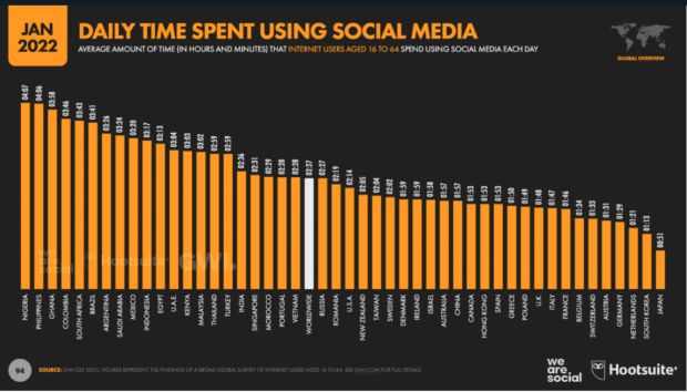 نموداری از زمان صرف شده روزانه با استفاده از رسانه های اجتماعی a