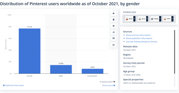 توزیع کاربران Pinterest در سراسر جهان اکتبر 2021
