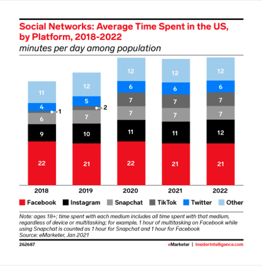 میانگین زمان صرف شده در شبکه های اجتماعی در ایالات متحده توسط پلت فرم
