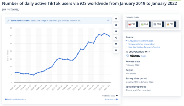 تعداد کاربران فعال روزانه TikTok در سراسر جهان از ژانویه 2019 تا ژانویه 2022