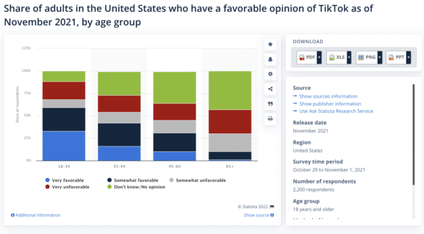 درصدی از بزرگسالان ایالات متحده با دیدگاه مثبت به TikTok