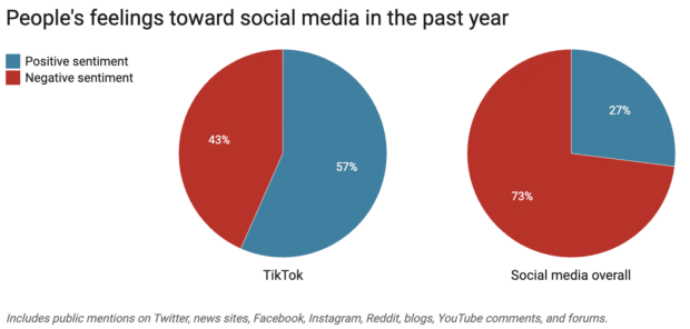 روند رسانه های اجتماعی در سال گذشته در TikTok در مقایسه با سایر پلتفرم ها