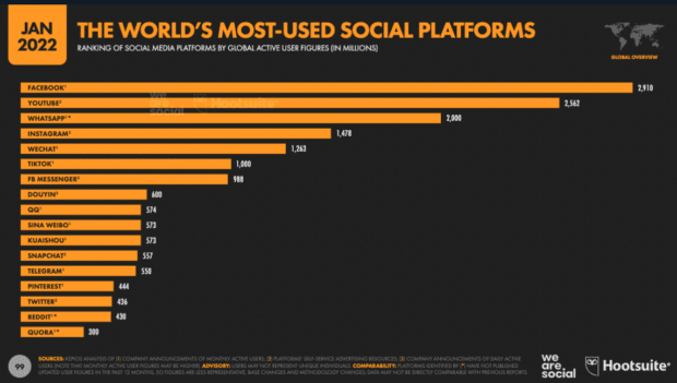 پر استفاده ترین پلت فرم های رسانه های اجتماعی در جهان در ژانویه 2022