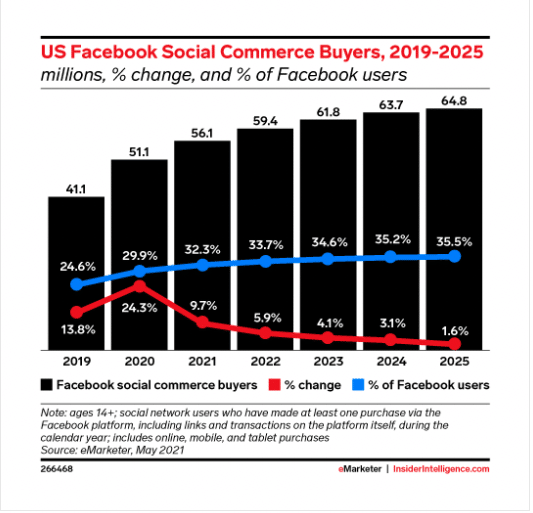 خریداران تجارت اجتماعی فیس بوک در ایالات متحده