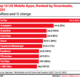 top 10 US mobile apps ranked by downloads in 2021