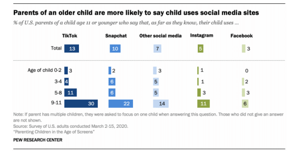 والدین فرزند بزرگتر به احتمال زیاد می گویند که کودک از سایت های رسانه های اجتماعی استفاده می کند
