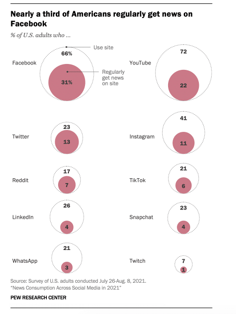 تقریباً یک سوم بزرگسالان ایالات متحده به طور مرتب اخبار را در فیس بوک دریافت می کنند