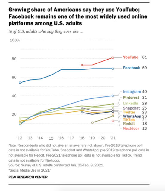 سهم رو به رشد آمریکایی ها می گویند که از یوتیوب استفاده می کنند.  فیس بوک همچنان پلتفرم آنلاین پرکاربرد در میان بزرگسالان آمریکایی است