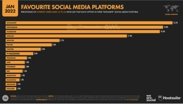 نمودار: پلتفرم های رسانه های اجتماعی مورد علاقه