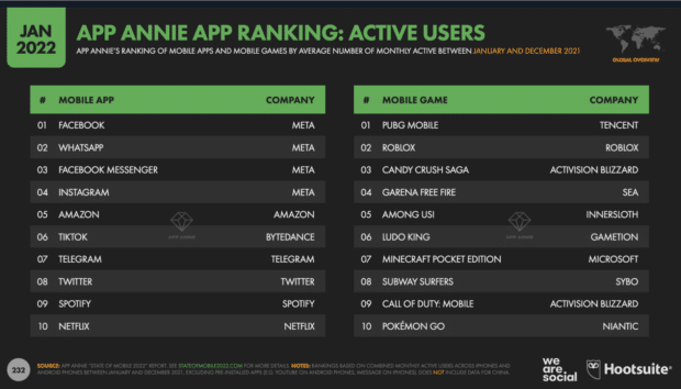 نمودار: App Annie رتبه بندی برنامه: کاربران فعال (فیس بوک مسنجر سوم است)