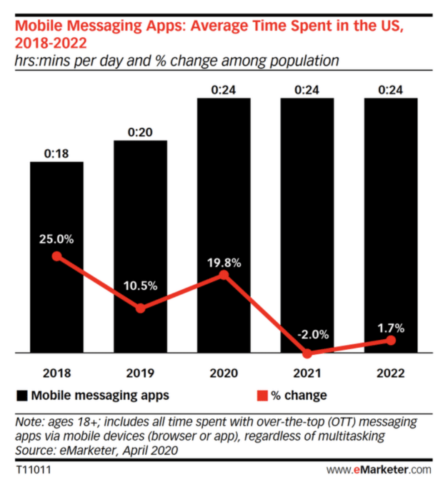 نمودار: برنامه‌های پیام‌رسان تلفن همراه، میانگین زمان صرف شده در ایالات متحده، 2018-2022