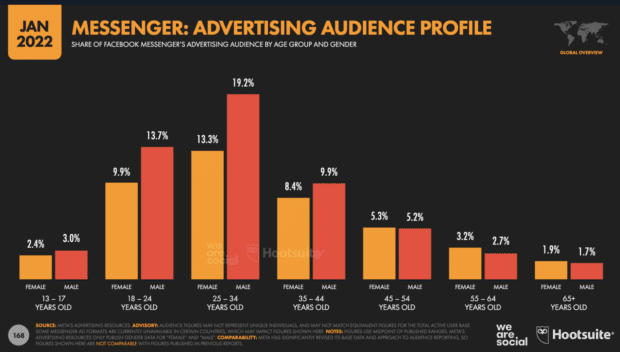 نمودار: آمار مخاطبان تبلیغات مسنجر فیس بوک