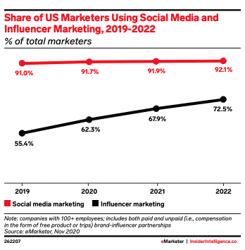 سهم بازاریابان آمریکایی با استفاده از رسانه های اجتماعی و اینفلوئنسر مارکتینگ 2019-2022