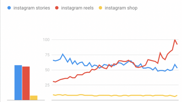 روند جستجوی گوگل برای استوری های اینستاگرام در مقابل حلقه های اینستاگرام در مقابل فروشگاه اینستاگرام