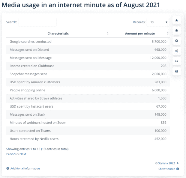 استفاده از رسانه در یک دقیقه اینترنت تا اوت 2021