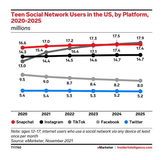 کاربران شبکه های اجتماعی نوجوان در ایالات متحده، بر اساس پلت فرم، 2020-2023