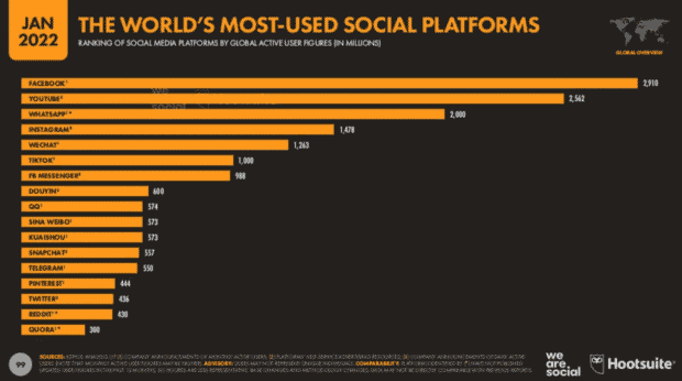 پر استفاده ترین پلتفرم های رسانه های اجتماعی جهان در ژانویه 2022
