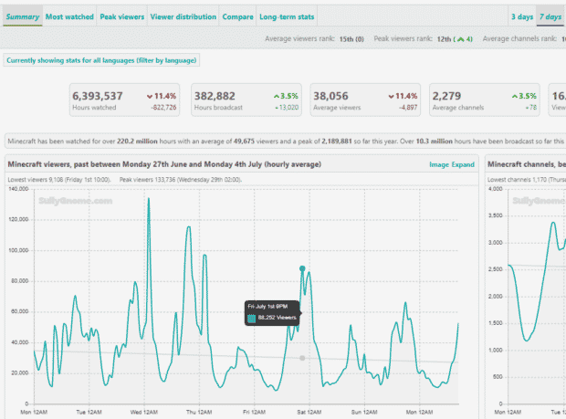 نمودار یافتن بهترین زمان برای پخش جریانی در توییچ با میانگین ساعتی بینندگان