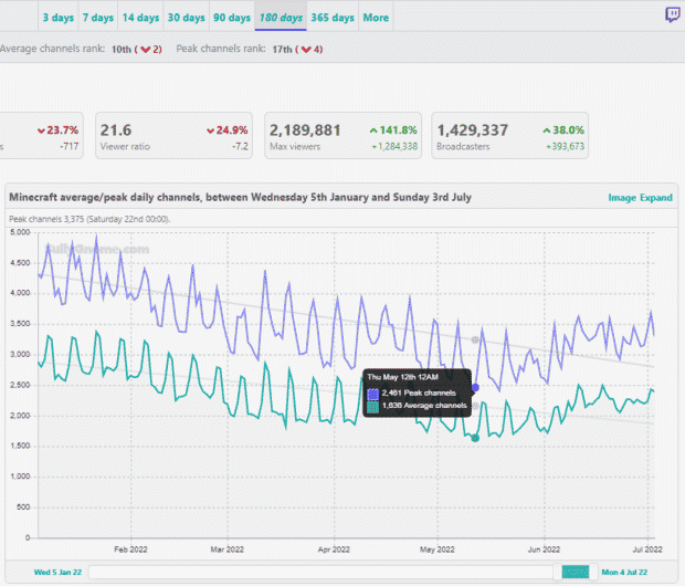 نموداری برای یافتن بهترین زمان برای پخش جریانی در twitch با میانگین/پیک کانال های روزانه