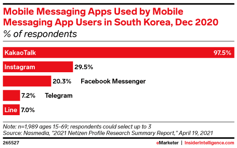 برنامه‌های پیام‌رسان تلفن همراه مورد استفاده کاربران پیام‌رسان موبایل در کره جنوبی، دسامبر ۲۰۲۰
