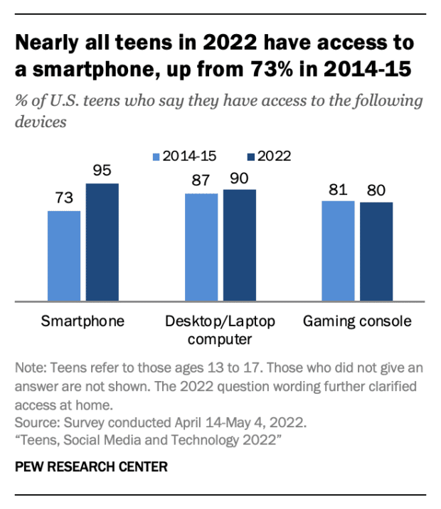 تقریباً همه نوجوانان در سال 2022 به نمودار تلفن هوشمند دسترسی دارند