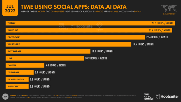 زمان استفاده از برنامه های اجتماعی داده های Data.AI
