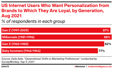 کاربران اینترنتی ایالات متحده که خواهان شخصی سازی از برندهایی هستند که به آنها وفادار هستند، بر اساس نسل