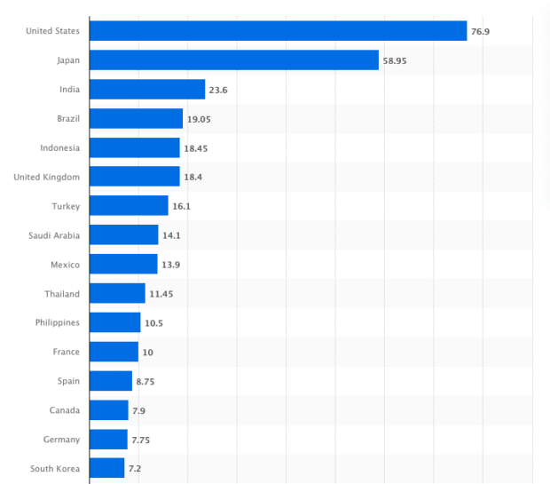 کشورهایی که بیشترین کاربران توییتر را دارند