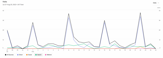 منابع ترافیک وب سایت به صورت نمودار خطی در Google Analytics نشان داده شده است